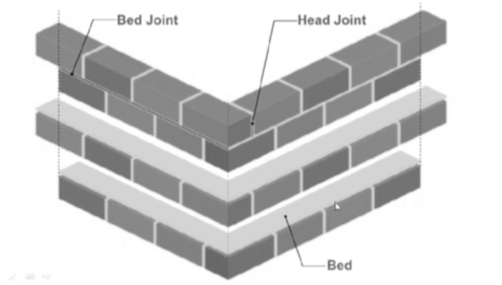 Bed, Bed joint and Head joint