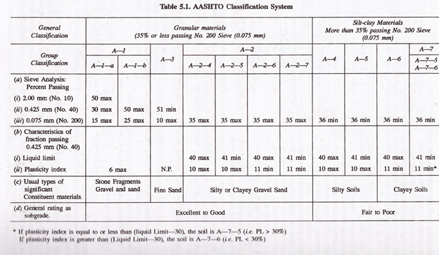 AASHTO Soil Classification Table