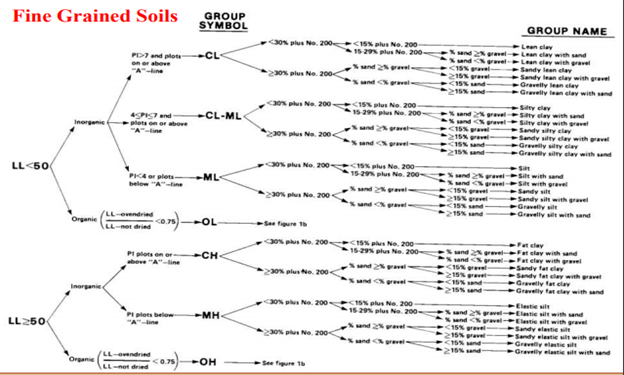 Fine Grained soil uscs table