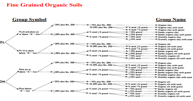 Fine grained organic soil uscs table
