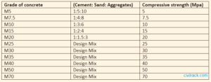 Read more about the article Different Grades of concrete – Their Properties and Uses