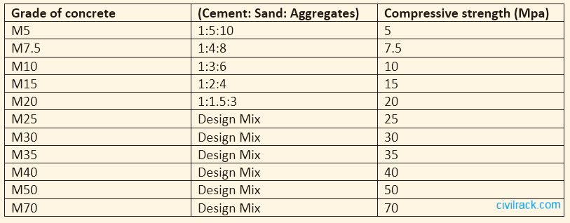 Grade Of Concrete And Their Uses Concrete Mix Ratio Civil, 56% OFF