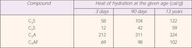 Heat of Hydration table