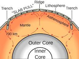 CONVECTION CURRENT HYPOTHESIS