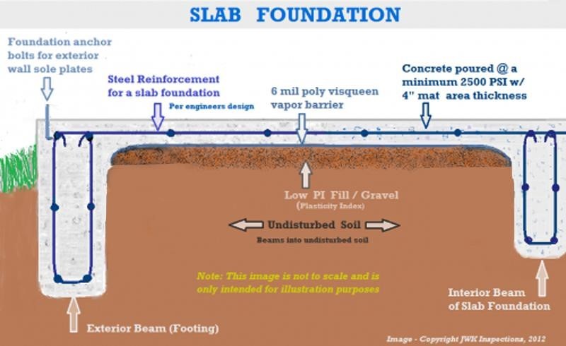 Monolithic Slab foundation